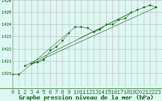 Courbe de la pression atmosphrique pour Giessen