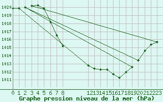 Courbe de la pression atmosphrique pour Dagali