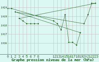 Courbe de la pression atmosphrique pour Manlleu (Esp)