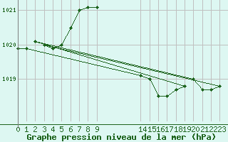 Courbe de la pression atmosphrique pour Barth