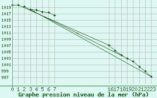 Courbe de la pression atmosphrique pour Glasgow (UK)