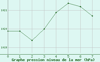 Courbe de la pression atmosphrique pour Gillot-Aeroport (974)