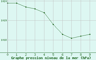 Courbe de la pression atmosphrique pour Saint-Philbert-sur-Risle (Le Rossignol) (27)