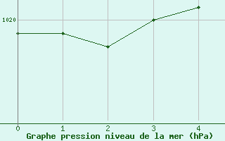 Courbe de la pression atmosphrique pour Stockholm Observatoriet