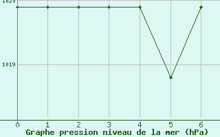 Courbe de la pression atmosphrique pour Saint-Bauzile (07)