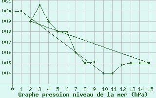 Courbe de la pression atmosphrique pour Desierto de Atacama