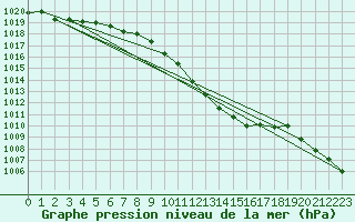 Courbe de la pression atmosphrique pour Deutschlandsberg