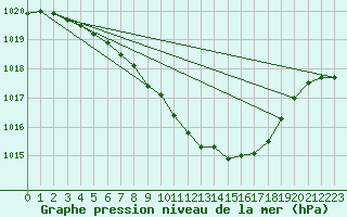 Courbe de la pression atmosphrique pour Gumpoldskirchen