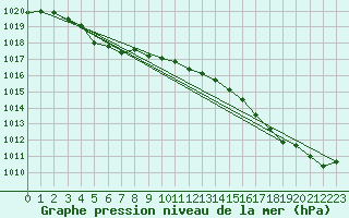 Courbe de la pression atmosphrique pour Dourgne - En Galis (81)