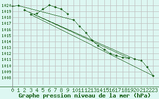 Courbe de la pression atmosphrique pour Comprovasco