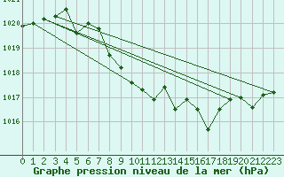 Courbe de la pression atmosphrique pour Leutkirch-Herlazhofen