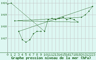 Courbe de la pression atmosphrique pour Vanclans (25)