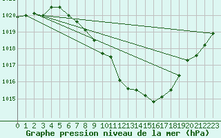 Courbe de la pression atmosphrique pour Vaduz