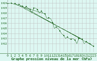 Courbe de la pression atmosphrique pour Orland Iii