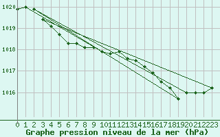 Courbe de la pression atmosphrique pour Gurande (44)