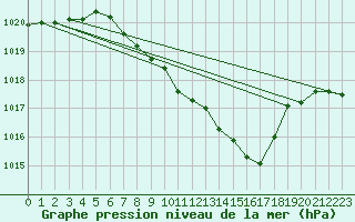 Courbe de la pression atmosphrique pour Weihenstephan