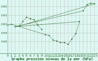 Courbe de la pression atmosphrique pour Mhleberg