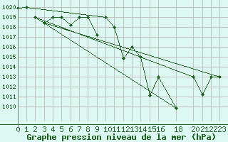 Courbe de la pression atmosphrique pour Ghardaia