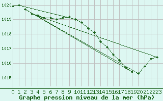 Courbe de la pression atmosphrique pour Boulaide (Lux)