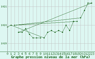 Courbe de la pression atmosphrique pour Spa - La Sauvenire (Be)