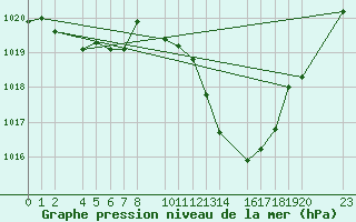 Courbe de la pression atmosphrique pour Herrera del Duque