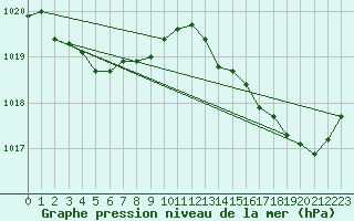 Courbe de la pression atmosphrique pour Cap Corse (2B)