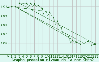 Courbe de la pression atmosphrique pour Braunschweig