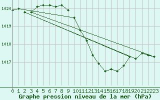 Courbe de la pression atmosphrique pour Vaslui