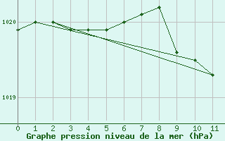 Courbe de la pression atmosphrique pour Caceres