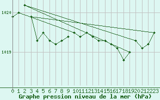 Courbe de la pression atmosphrique pour Brest (29)