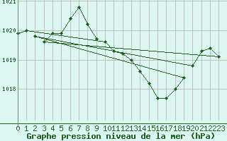 Courbe de la pression atmosphrique pour Pontevedra