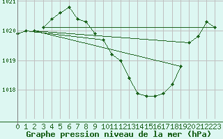 Courbe de la pression atmosphrique pour Deva