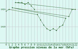 Courbe de la pression atmosphrique pour Kokemaki Tulkkila