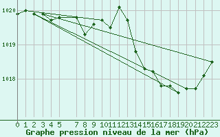 Courbe de la pression atmosphrique pour Mont-Rigi (Be)