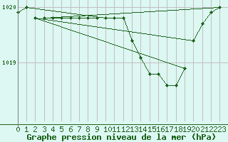 Courbe de la pression atmosphrique pour Grosseto