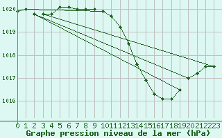 Courbe de la pression atmosphrique pour Ambrieu (01)