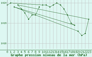 Courbe de la pression atmosphrique pour Le Talut - Belle-Ile (56)