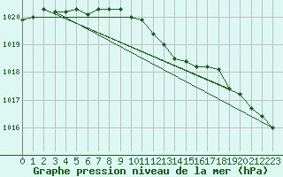 Courbe de la pression atmosphrique pour Leba