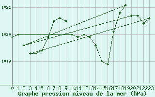 Courbe de la pression atmosphrique pour Nowy Sacz