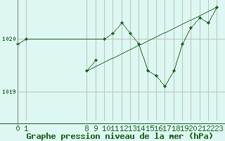 Courbe de la pression atmosphrique pour San Chierlo (It)