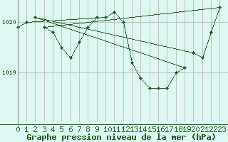 Courbe de la pression atmosphrique pour Puy-Saint-Pierre (05)