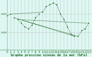 Courbe de la pression atmosphrique pour Le Bourget (93)