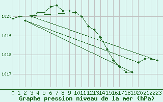 Courbe de la pression atmosphrique pour Tain Range