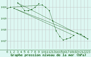 Courbe de la pression atmosphrique pour Guret Saint-Laurent (23)