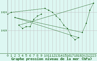 Courbe de la pression atmosphrique pour Besson - Chassignolles (03)