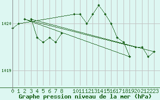 Courbe de la pression atmosphrique pour Lannion (22)