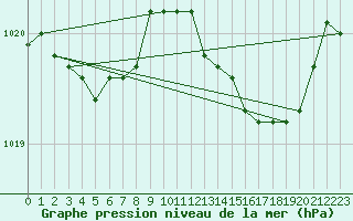 Courbe de la pression atmosphrique pour Calvi (2B)