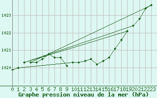 Courbe de la pression atmosphrique pour Hohrod (68)