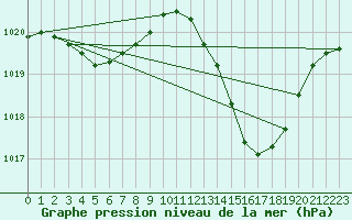 Courbe de la pression atmosphrique pour Jan (Esp)