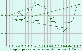 Courbe de la pression atmosphrique pour Lagny-sur-Marne (77)